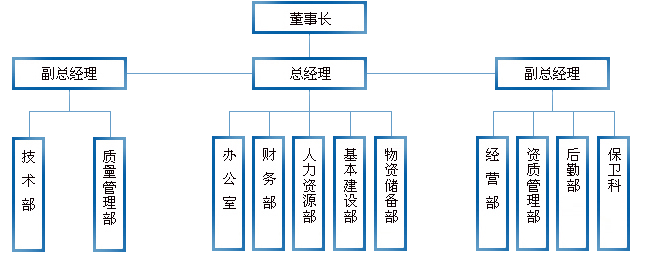 組織機構